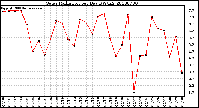 Milwaukee Weather Solar Radiation per Day KW/m2