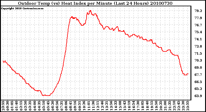 Milwaukee Weather Outdoor Temp (vs) Heat Index per Minute (Last 24 Hours)