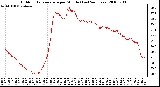 Milwaukee Weather Outdoor Temperature per Minute (Last 24 Hours)