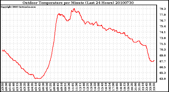 Milwaukee Weather Outdoor Temperature per Minute (Last 24 Hours)