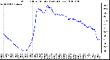 Milwaukee Weather Wind Chill per Minute (Last 24 Hours)