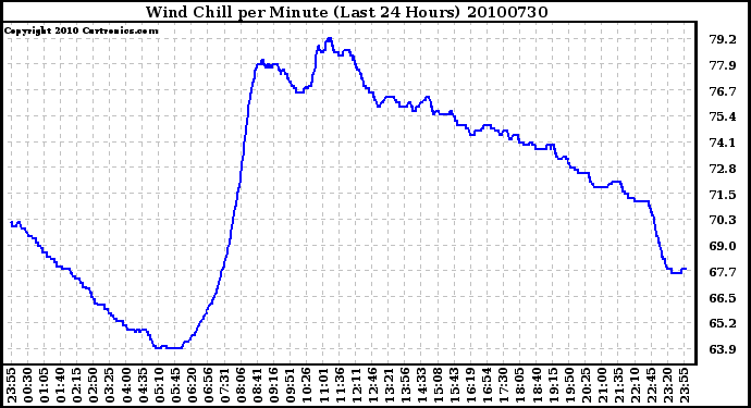 Milwaukee Weather Wind Chill per Minute (Last 24 Hours)