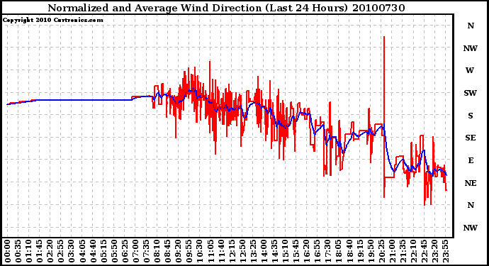 Milwaukee Weather Normalized and Average Wind Direction (Last 24 Hours)