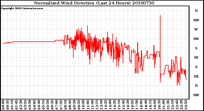 Milwaukee Weather Normalized Wind Direction (Last 24 Hours)