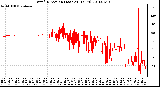 Milwaukee Weather Wind Direction (Last 24 Hours)