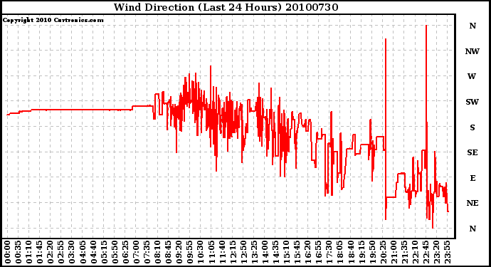 Milwaukee Weather Wind Direction (Last 24 Hours)