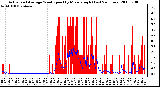 Milwaukee Weather Actual and Average Wind Speed by Minute mph (Last 24 Hours)