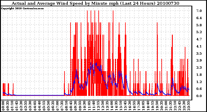 Milwaukee Weather Actual and Average Wind Speed by Minute mph (Last 24 Hours)