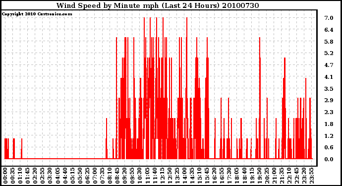 Milwaukee Weather Wind Speed by Minute mph (Last 24 Hours)