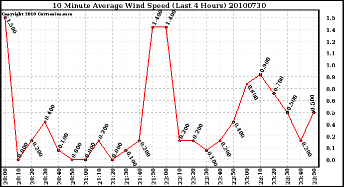 Milwaukee Weather 10 Minute Average Wind Speed (Last 4 Hours)