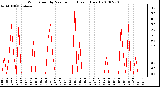 Milwaukee Weather Wind Speed by Minute mph (Last 1 Hour)