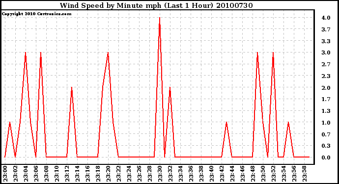 Milwaukee Weather Wind Speed by Minute mph (Last 1 Hour)