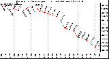 Milwaukee Weather Barometric Pressure per Hour (Last 24 Hours)