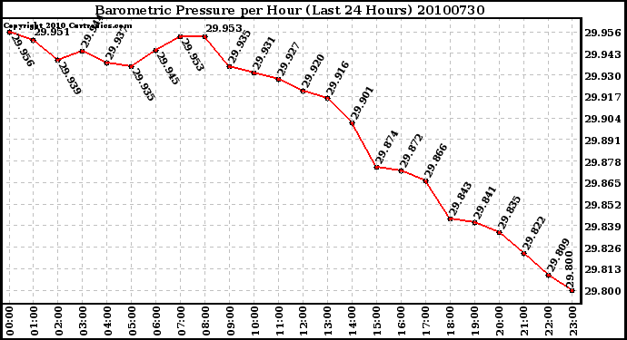 Milwaukee Weather Barometric Pressure per Hour (Last 24 Hours)