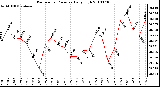 Milwaukee Weather Barometric Pressure Daily High