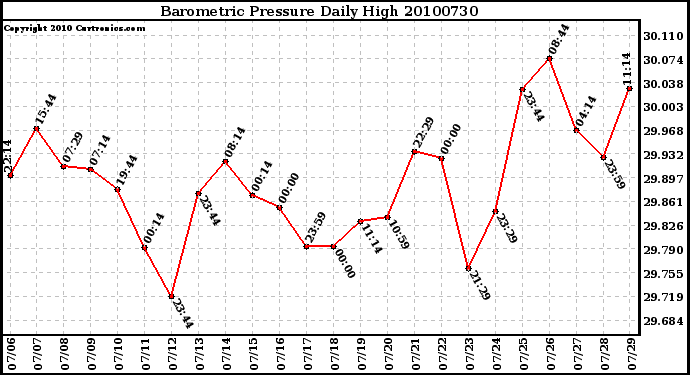 Milwaukee Weather Barometric Pressure Daily High