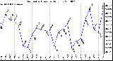 Milwaukee Weather Barometric Pressure Daily Low