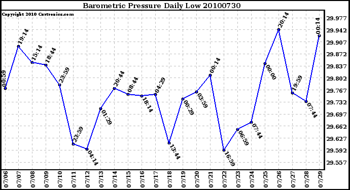 Milwaukee Weather Barometric Pressure Daily Low