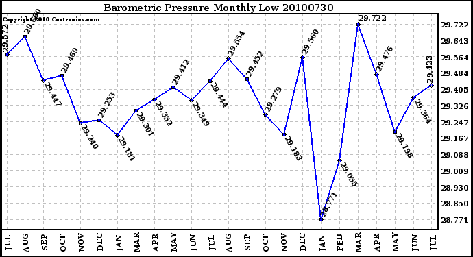 Milwaukee Weather Barometric Pressure Monthly Low