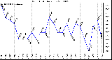 Milwaukee Weather Wind Chill Daily Low