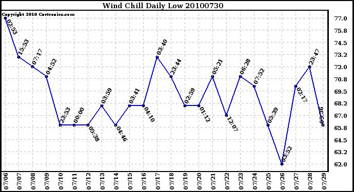 Milwaukee Weather Wind Chill Daily Low