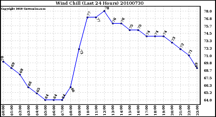 Milwaukee Weather Wind Chill (Last 24 Hours)