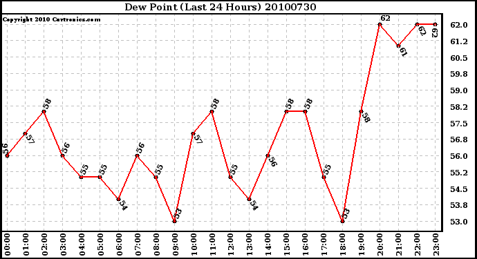 Milwaukee Weather Dew Point (Last 24 Hours)