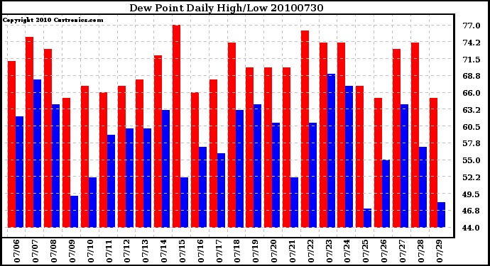 Milwaukee Weather Dew Point Daily High/Low