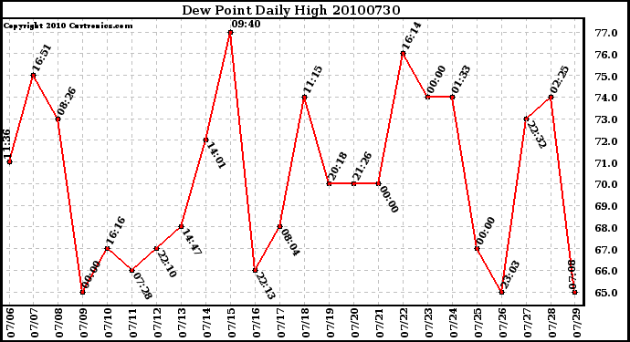 Milwaukee Weather Dew Point Daily High