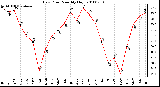 Milwaukee Weather Dew Point Monthly High