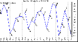 Milwaukee Weather Dew Point Daily Low