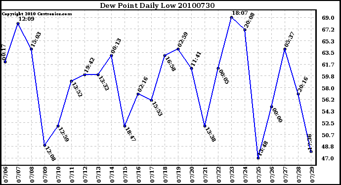 Milwaukee Weather Dew Point Daily Low