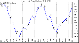 Milwaukee Weather Dew Point Monthly Low