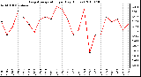 Milwaukee Weather Evapotranspiration per Day (Inches)