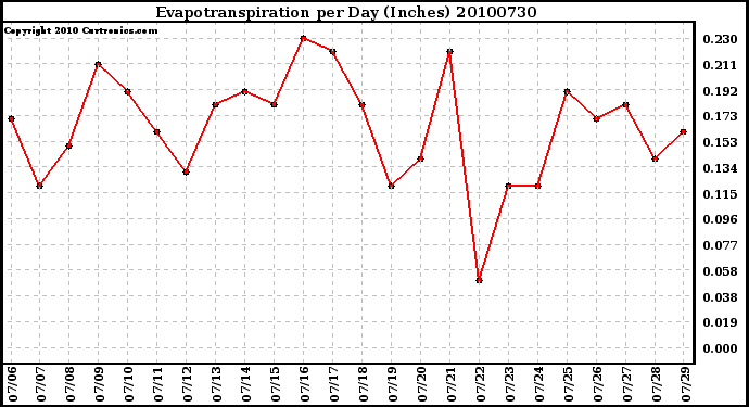 Milwaukee Weather Evapotranspiration per Day (Inches)