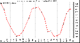 Milwaukee Weather Evapotranspiration per Month (Inches)