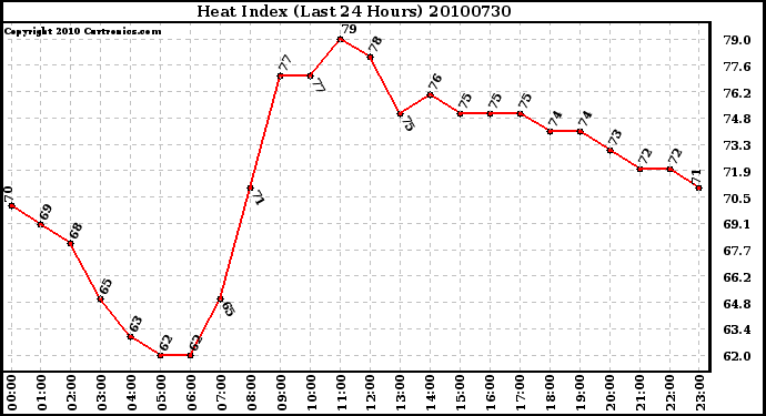 Milwaukee Weather Heat Index (Last 24 Hours)