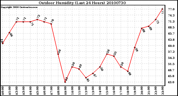 Milwaukee Weather Outdoor Humidity (Last 24 Hours)