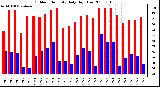 Milwaukee Weather Outdoor Humidity Daily High/Low