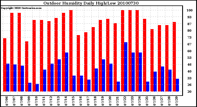 Milwaukee Weather Outdoor Humidity Daily High/Low