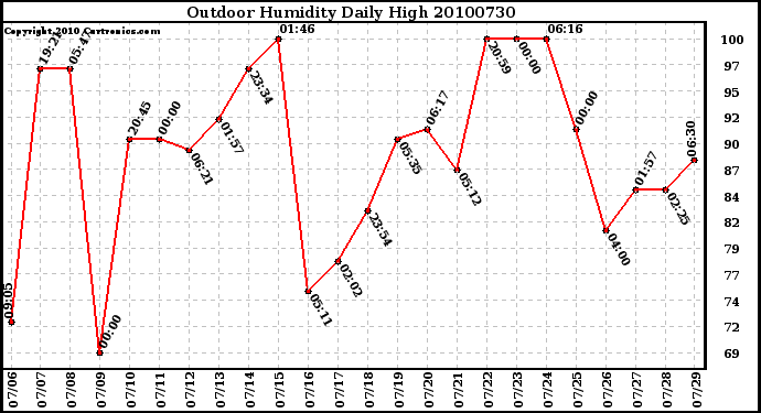 Milwaukee Weather Outdoor Humidity Daily High