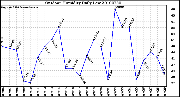 Milwaukee Weather Outdoor Humidity Daily Low