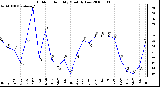 Milwaukee Weather Outdoor Humidity Monthly Low