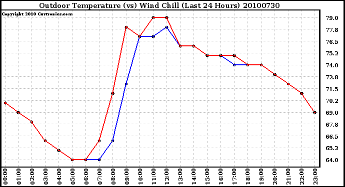 Milwaukee Weather Outdoor Temperature (vs) Wind Chill (Last 24 Hours)