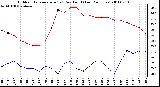 Milwaukee Weather Outdoor Temperature (vs) Dew Point (Last 24 Hours)