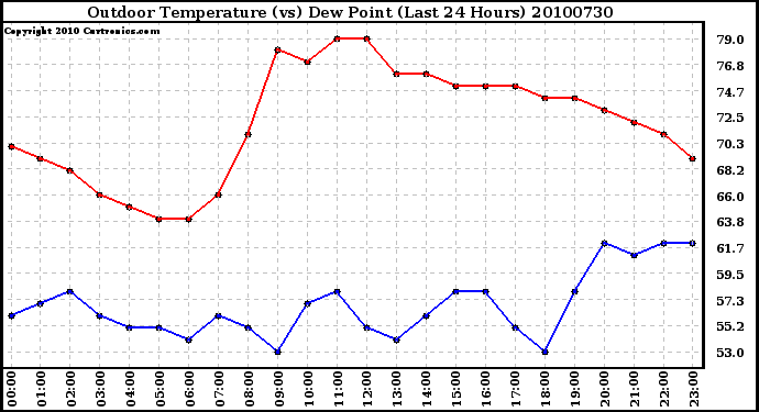 Milwaukee Weather Outdoor Temperature (vs) Dew Point (Last 24 Hours)