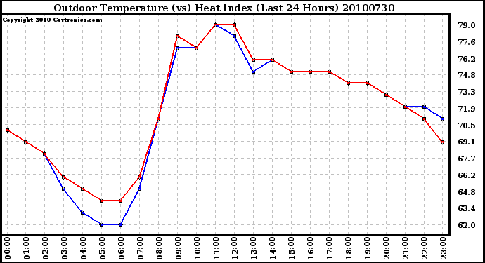 Milwaukee Weather Outdoor Temperature (vs) Heat Index (Last 24 Hours)