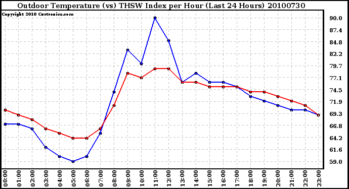 Milwaukee Weather Outdoor Temperature (vs) THSW Index per Hour (Last 24 Hours)