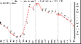 Milwaukee Weather Outdoor Temperature per Hour (Last 24 Hours)