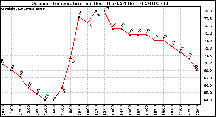 Milwaukee Weather Outdoor Temperature per Hour (Last 24 Hours)